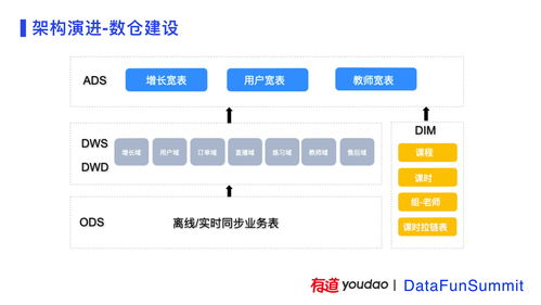 有道精品课数据中台建设实践 驱动互联网教育服务的智能化跃迁